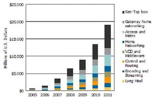 IPTV技術浪潮驅動電信設備制造商并購與軟件研發轉型