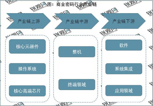 2023商用密碼行業 應用需求驅動技術革新，市場前景廣闊，信息技術咨詢服務賦能發展